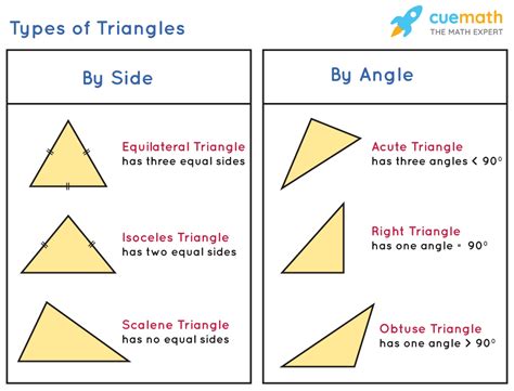 What are the 4 triangle theorems?