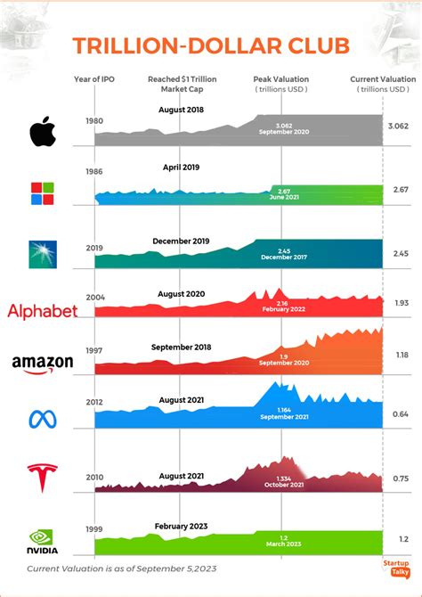 What are the 4 trillion dollar companies?