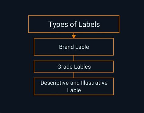 What are the 4 types of Labelling?