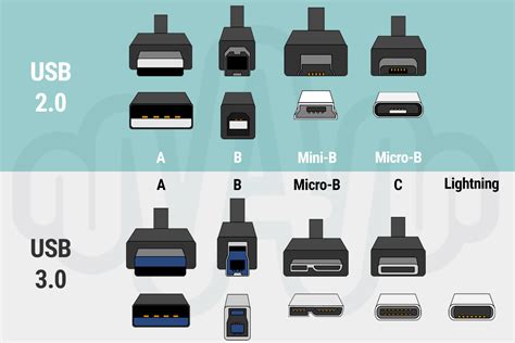 What are the 4 types of USB connectors?