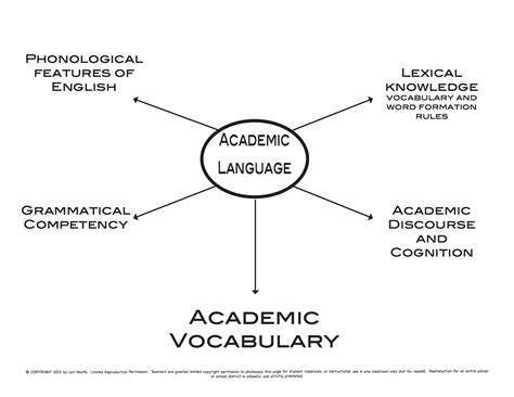 What are the 4 types of academic language?