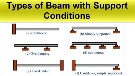 What are the 4 types of beam supports?