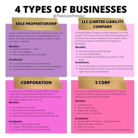 What are the 4 types of business?