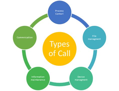 What are the 4 types of calls?