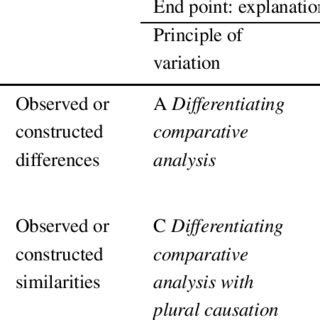 What are the 4 types of comparative analysis?