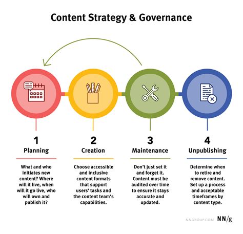 What are the 4 types of content strategy?