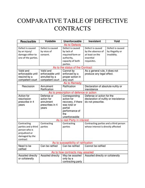 What are the 4 types of defective contracts?