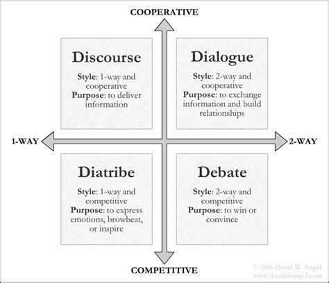 What are the 4 types of dialogue?