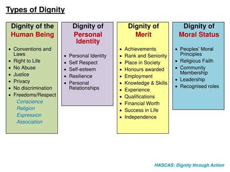 What are the 4 types of dignity?