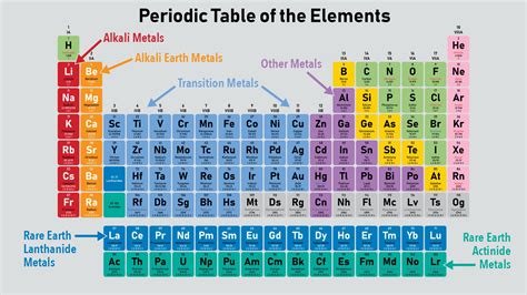 What are the 4 types of elements?