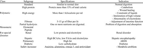 What are the 4 types of enteral formulas?