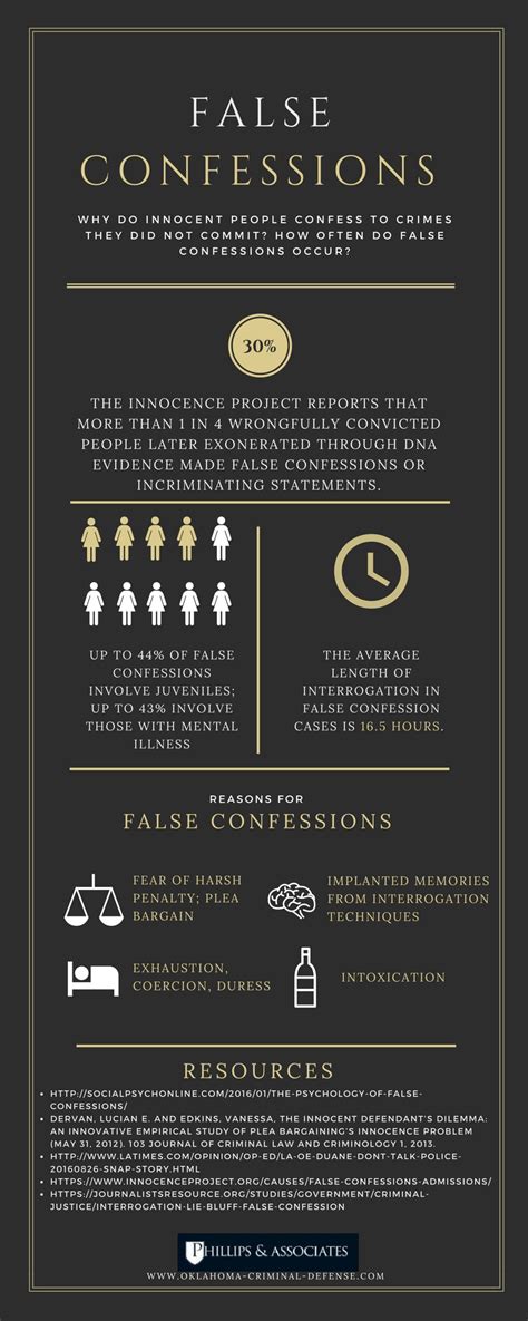 What are the 4 types of false confessions?