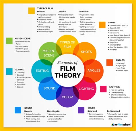 What are the 4 types of film analysis?