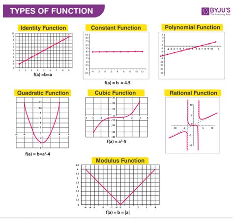 What are the 4 types of function?