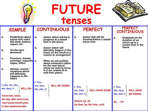 What are the 4 types of future tense PDF?