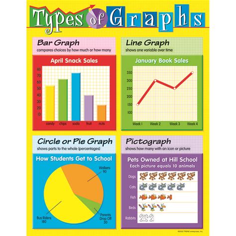 What are the 4 types of graphs and charts?