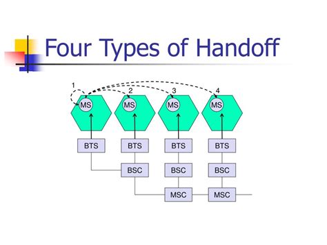 What are the 4 types of handoff?