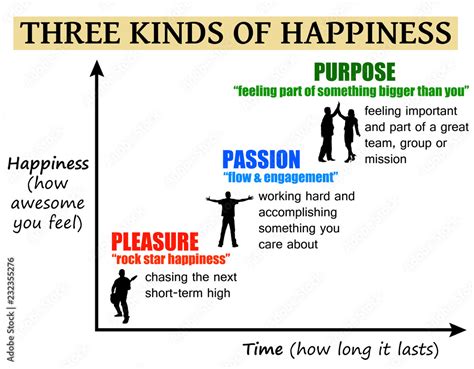 What are the 4 types of happiness?
