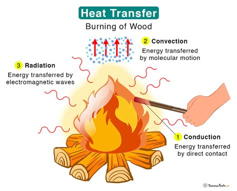 What are the 4 types of heat transfer?