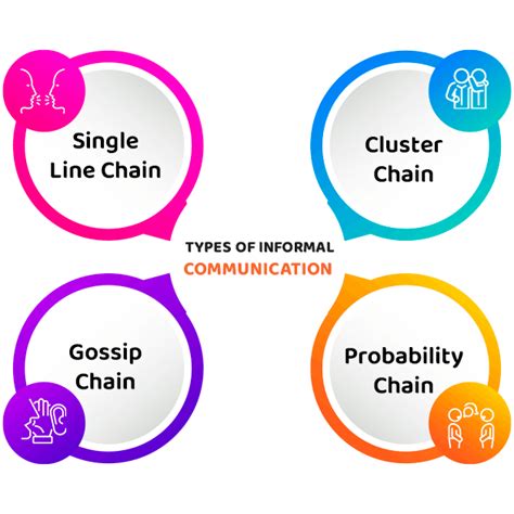 What are the 4 types of informal communication networks?