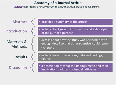 What are the 4 types of journals in research?