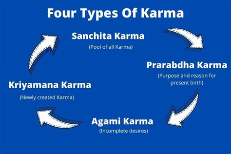 What are the 4 types of karma?