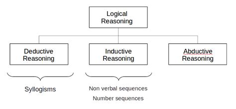 What are the 4 types of logic?