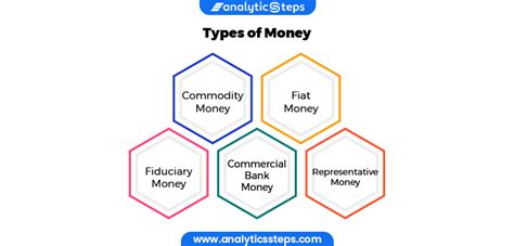 What are the 4 types of money?