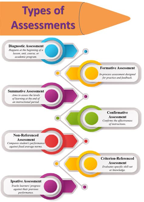 What are the 4 types of needs assessments?