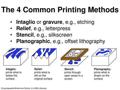What are the 4 types of printing?