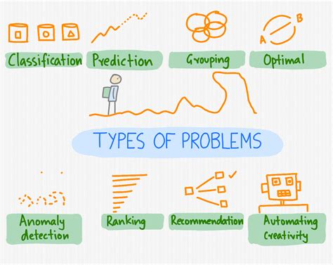What are the 4 types of problem solvers?