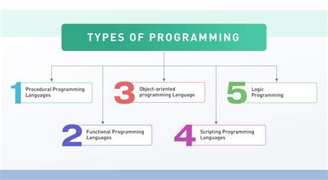 What are the 4 types of programming?