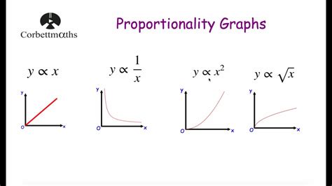 What are the 4 types of proportionality?