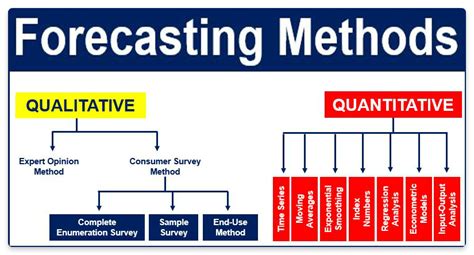 What are the 4 types of qualitative forecasting?