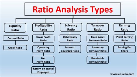What are the 4 types of ratio analysis?