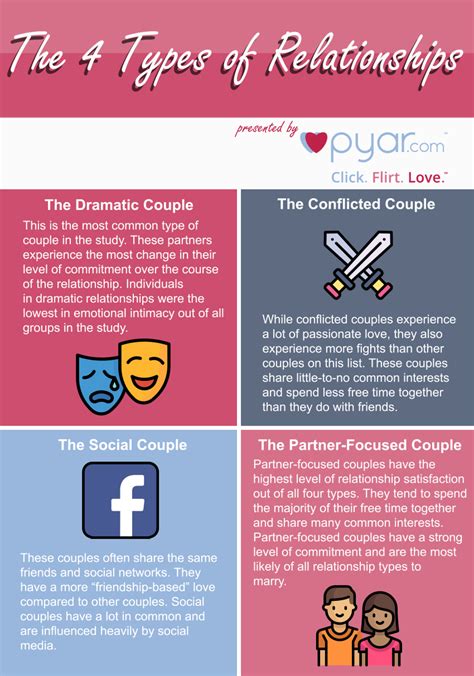 What are the 4 types of relationships?