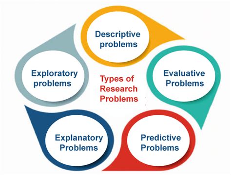 What are the 4 types of research problems?