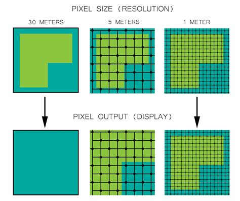 What are the 4 types of resolution when making satellite images?