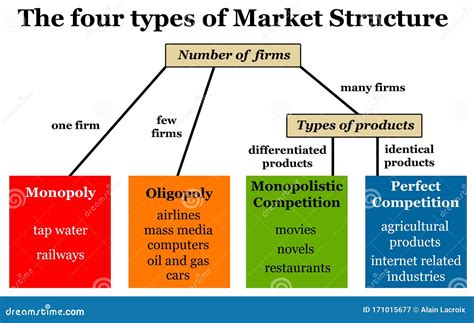 What are the 4 types of share market?