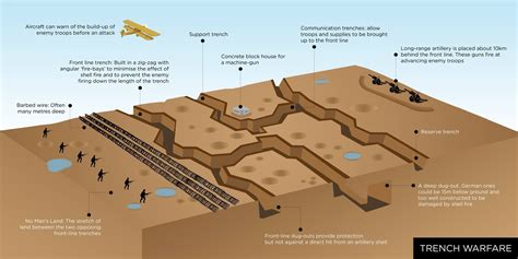 What are the 4 types of trenches?