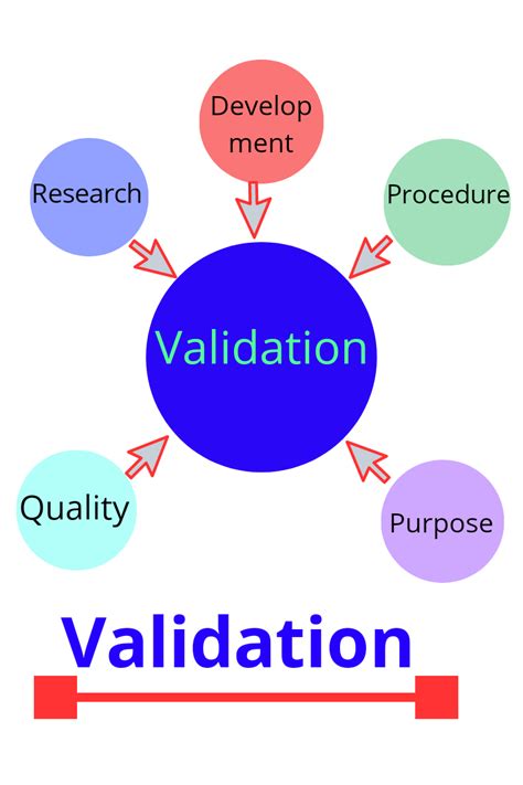 What are the 4 types of validation?