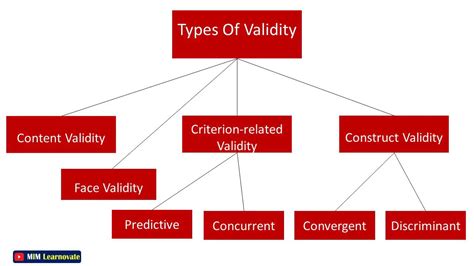 What are the 4 types of validity?