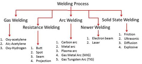 What are the 4 types of welding PDF?