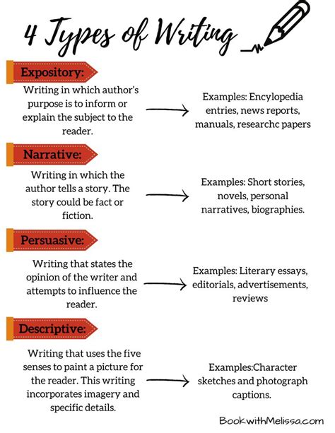 What are the 4 types of writing and meaning?