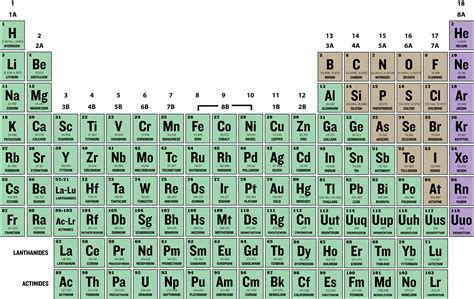 What are the 4 unknown elements?