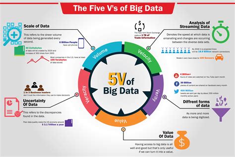 What are the 4Ps of big data?