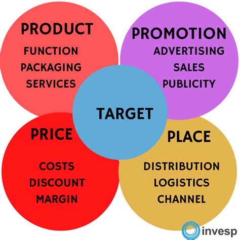 What are the 4Ps of the marketing mix?