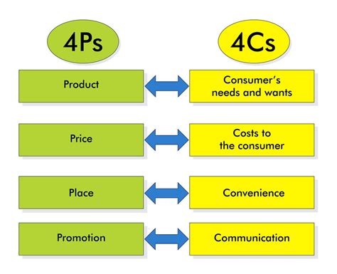 What are the 4Ps to 4Cs?