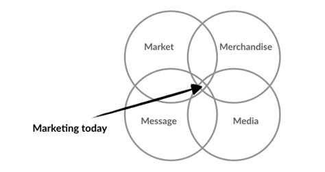 What are the 4m in marketing?