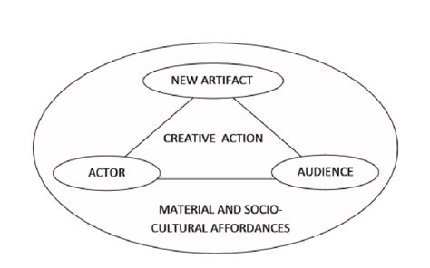 What are the 5 A's of creativity?